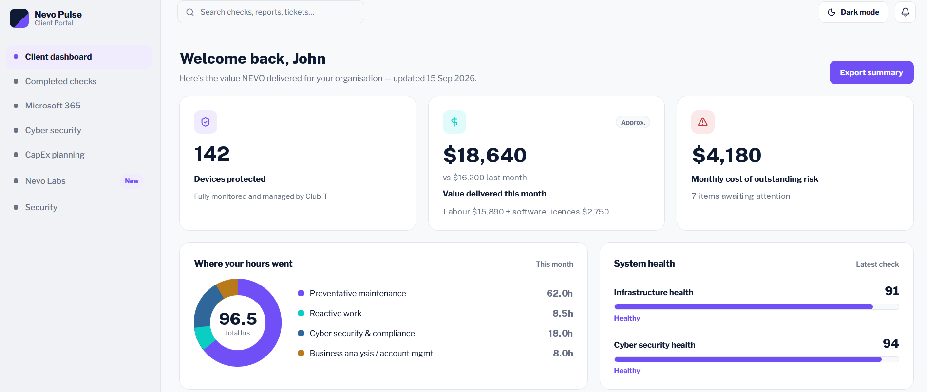 The NEVO Pulse client dashboard, showing devices protected, value delivered this month,
                  monthly cost of outstanding risk, a breakdown of where support hours went, and
                  infrastructure and cyber security health scores